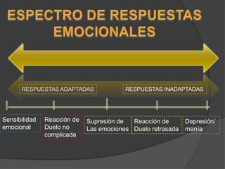 Sensibilidad emocionalReacción deDuelo no complicadaSupresión deLas emocionesReacción deDuelo retrasadaDepresión/maníaESPECTRO DE RESPUESTAS EMOCIONALESRESPUESTAS ADAPTADASRESPUESTAS INADAPTADAS