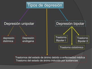Tipos de depresión Depresión unipolarDepresión bipolarTrastorno Bipolar IdepresióndistímicaDepresiónendógenaTrastorno Bipolar IITrastorno ciclotímicoTrastornos del estado de ánimo debido a enfermedad médica Trastorno del estado de ánimo inducido por sustancias