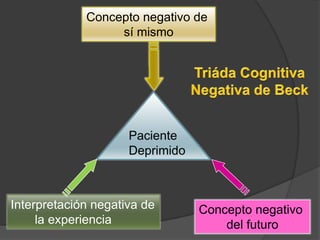 Interpretación negativa de       la experienciaConcepto negativo de sí mismoTriáda Cognitiva  Negativa de BeckPaciente DeprimidoConcepto negativo del futuro