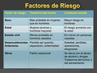Falta de apetito o aumento de éste mismo