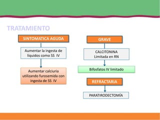 TRATAMIENTO
    SINTOMATICA AGUDA               GRAVE

    Aumentar la ingesta de         CALCITONINA
     líquidos como SS IV          Limitada en RN


        Aumentar calciuria     Bifosfatos IV limitado
   utilizando furosemida con
         ingesta de SS IV       REFRACTARIA


                               PARATIRODECTOMÍA
 