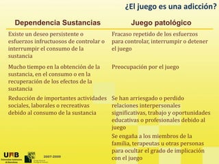 Dependencia Sustancias Juego patológico
¿El juego es una adicción?
Dependencia Sustancias Juego patológico
Existe un deseo persistente o
esfuerzos infructuosos de controlar o
i i l d l
Fracaso repetido de los esfuerzos
para controlar, interrumpir o detener
l j
interrumpir el consumo de la
sustancia
el juego
Mucho tiempo en la obtención de la Preocupación por el juego
sustancia, en el consumo o en la
recuperación de los efectos de la
sustancia
Reducción de importantes actividades
sociales, laborales o recreativas
debido al consumo de la sustancia
Se han arriesgado o perdido
relaciones interpersonales
significativas, trabajo y oportunidades
educativas o profesionales debido al
juego
Se engaña a los miembros de la
2007-2009
familia, terapeutas u otras personas
para ocultar el grado de implicación
con el juego
 