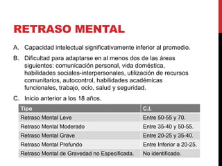 RETRASO MENTAL
A. Capacidad intelectual significativamente inferior al promedio.
B. Dificultad para adaptarse en al menos dos de las áreas
siguientes: comunicación personal, vida doméstica,
habilidades sociales-interpersonales, utilización de recursos
comunitarios, autocontrol, habilidades académicas
funcionales, trabajo, ocio, salud y seguridad.
C. Inicio anterior a los 18 años.
Tipo C.I.
Retraso Mental Leve Entre 50-55 y 70.
Retraso Mental Moderado Entre 35-40 y 50-55.
Retraso Mental Grave Entre 20-25 y 35-40.
Retraso Mental Profundo Entre Inferior a 20-25.
Retraso Mental de Gravedad no Especificada. No identificado.
 