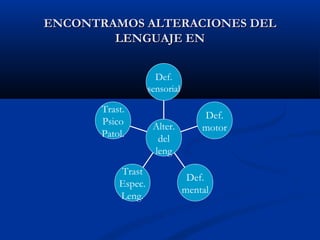 ENCONTRAMOS AALLTTEERRAACCIIOONNEESS DDEELL 
LLEENNGGUUAAJJEE EENN 
Trast. 
Psico 
Patol. 
Trast 
Espec. 
Leng. 
Def. 
motor 
Def. 
mental 
Def. 
sensorial 
Alter. 
del 
leng 
 