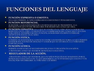FFUUNNCCIIOONNEESS DDEELL LLEENNGGUUAAJJEE 
 FFUUNNCCIIÓÓNN EEXXPPRREESSIIVVAA OO EEMMOOTTIIVVAA.. 
EESS LLAA QQUUEE PPEERRMMIITTEE AALL NNIIÑÑOO EEXXPPRREESSAARR SSUUSS EEMMOOCCIIOONNEESS YY PPEENNSSAAMMIIEENNTTOOSS.. 
 FFUUNNCCIIOONN RREEFFEERREENNCCIIAALL.. 
SSEE RREEFFIIEERREE AA LLOOSS CCOONNTTEENNIIDDOOSS DDEE LLOOSS MMEENNSSAAJJEESS QQUUEE SSEE TTRRAANNSSMMIITTEENN,, AA LLAA 
IINNFFOORRMMAACCIIOONN QQUUEE PPUUEEDDEE PPRROODDUUCCIIRRSSEE PPOORR MMEEDDII00OO DDEELL LLEENNGGUUAAJJEE OORRAALL.. 
 FFUUNNCCIIOONN CCOONNAATTIIVVAA.. EESS LLAA QQUUEE SSEE CCEENNTTRRAA EENN EELL OOTTRROO,, BBUUSSCCAA LLOOGGRRAARR UUNNAA 
RREESSPPUUEESSTTAA EENN EELL OOTTRROO.. UUNN DDEEFFIICCIITT EENN LLAA CCOOMMPPRREENNSSIIÓÓNN DDEELL LLEENNGGUUAAJJEESS YY SSUUSS UUSSOOSS 
HHAARRÁÁ DDIIFFÍÍCCIILL IINNTTEERRPPRREETTAARR EESSTTAA FFUUNNCCIIÓÓNN,, GGEENNEERRAANNDDOO EENN DDIIFFIICCUULLTTAADDEESS DDEE 
AADDAAPPTTAACCIIÓÓNN SSOOCCIIAALL EENN EELL NNIIÑÑOO.. 
 FFUUNNCCIIÓÓNN FFÁÁTTIICCAA.. 
CCOONNSSIISSTTEE EENN MMAANNTTEENNEERR EELL CCOONNTTAACCTTOO EENNTTRREE LLOOSS IINNTTEERRLLOOCCUUTTOORREESS,, LLOO QQUUEE PPEERRMMIITTEE 
GGEENNEERRAARR SSIITTUUAACCIIOONNEESS DDEE DDIIÁÁLLOOGGOO YY LLOOGGRRAARR QQUUEE SSEE EESSTTAABBLLEEZZCCAA LLAA VVEERRDDAADDEERRAA 
CCOOMMUUNNIICCAACCIIÓÓNN.. 
 FFUUNNCCIIÓÓNN LLÚÚDDIICCAA.. 
PPEERRMMIITTEE SSAATTIISSFFAACCEERR LLAASS NNEECCEESSIIDDAADDEESS DDEE JJUUEEGGOO YY CCRREEAACCIIÓÓNN EENN LLOOSS NNIIÑÑOOSS.. 
AA TTRRAAVVÉÉSS DDEELL LLEENNGGUUAAJJEE IINNTTEERRIIOORR ((MMOONNÓÓLLOOGGOO CCOOLLEECCTTIIVVOO)).. 
 RREEGGUULLAADDOORR DDEE LLAA AACCCCIIÓÓNN.. 
AATTRRAAVVÉÉSS DDEELL LLEENNGGUUAAJJEE IINNTTEERRIIOORR,, QQUUEE EENN NNIIÑÑOOSS PPEEQQUUEEÑÑOOSS SSEE MMAANNIIFFIIEESSTTAA PPOORR EELL 
MMOONNÓÓLLOOGGOO CCOOLLEECCTTIIVVOO CCOONN EELL QQUUEE DDEESSCCRRIIBBEENN LLAASS AACCTTIIVVIIDDAADDEESS QQUUEE HHAACCEENN OO VVAANN 
HHAACCEERR,, PPEERROO SSIINN DDIIRRIIGGIIRRSSEE AALL OOTTRROO SSIINNOO AA SSÍÍ MMIISSMMOO.. 
 