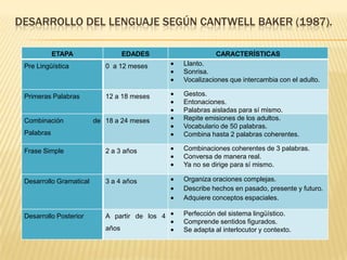 DESARROLLO DEL LENGUAJE SEGÚN CANTWELL BAKER (1987).
ETAPA EDADES CARACTERÍSTICAS
Pre Lingüística 0 a 12 meses Llanto.
Sonrisa.
Vocalizaciones que intercambia con el adulto.
Primeras Palabras 12 a 18 meses Gestos.
Entonaciones.
Palabras aisladas para sí mismo.
Combinación de
Palabras
18 a 24 meses Repite emisiones de los adultos.
Vocabulario de 50 palabras.
Combina hasta 2 palabras coherentes.
Frase Simple 2 a 3 años Combinaciones coherentes de 3 palabras.
Conversa de manera real.
Ya no se dirige para sí mismo.
Desarrollo Gramatical 3 a 4 años Organiza oraciones complejas.
Describe hechos en pasado, presente y futuro.
Adquiere conceptos espaciales.
Desarrollo Posterior A partir de los 4
años
Perfección del sistema lingüístico.
Comprende sentidos figurados.
Se adapta al interlocutor y contexto.
 
