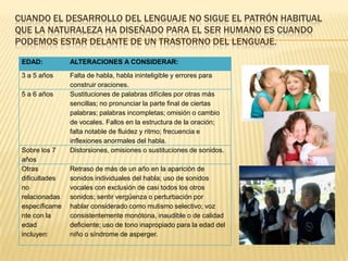 CUANDO EL DESARROLLO DEL LENGUAJE NO SIGUE EL PATRÓN HABITUAL
QUE LA NATURALEZA HA DISEÑADO PARA EL SER HUMANO ES CUANDO
PODEMOS ESTAR DELANTE DE UN TRASTORNO DEL LENGUAJE.
EDAD: ALTERACIONES A CONSIDERAR:
3 a 5 años Falta de habla, habla ininteligible y errores para
construir oraciones.
5 a 6 años Sustituciones de palabras difíciles por otras más
sencillas; no pronunciar la parte final de ciertas
palabras; palabras incompletas; omisión o cambio
de vocales. Fallos en la estructura de la oración;
falta notable de fluidez y ritmo; frecuencia e
inflexiones anormales del habla.
Sobre los 7
años
Distorsiones, omisiones o sustituciones de sonidos.
Otras
dificultades
no
relacionadas
específicame
nte con la
edad
incluyen:
Retraso de más de un año en la aparición de
sonidos individuales del habla; uso de sonidos
vocales con exclusión de casi todos los otros
sonidos; sentir vergüenza o perturbación por
hablar considerado como mutismo selectivo; voz
consistentemente monótona, inaudible o de calidad
deficiente; uso de tono inapropiado para la edad del
niño o síndrome de asperger.
 