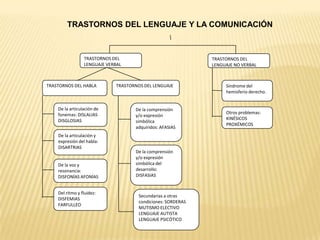 TRASTORNOS DEL
LENGUAJE VERBAL
TRASTORNOS DEL
LENGUAJE NO VERBAL
TRASTORNOS DEL HABLA TRASTORNOS DEL LENGUAJE
De la comprensión
y/o expresión
simbólica
adquiridos: AFASIAS
De la articulación de
fonemas: DISLALIAS
DISGLOSIAS
Síndrome del
hemisferio derecho.
Del ritmo y fluidez:
DISFEMIAS
FARFULLEO
De la articulación y
expresión del habla:
DISARTRIAS
Otros problemas:
KINÉSICOS
PROXÉMICOS
De la voz y
resonancia:
DISFONÍAS AFONÍAS
Secundarias a otras
condiciones: SORDERAS
MUTISMO ELECTIVO
LENGUAJE AUTISTA
LENGUAJE PSICÓTICO
De la comprensión
y/o expresión
simbólica del
desarrollo:
DISFASIAS
TRASTORNOS DEL LENGUAJE Y LA COMUNICACIÓN
 
