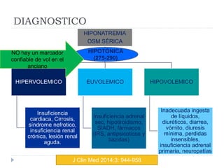 DIAGNOSTICO
HIPONATREMIA
OSM SÉRICA
HIPERVOLEMICO
Insuficiencia
cardiaca, Cirrosis,
síndrome nefrotico,
insuficiencia renal
crónica, lesión renal
aguda.
EUVOLEMICO
Insuficiencia adrenal
sec, hipotiroidismo,
SIADH, fármacos
(IRS, antipsicoticos y
tiazidas)
HIPOVOLEMICO
Inadecuada ingesta
de líquidos,
diuréticos, diarrea,
vómito, diuresis
mínima, perdidas
insensibles,
insuficiencia adrenal
primaria, neuropatías
HIPOTÓNICA
(275-290)
NO hay un marcador
confiable de vol en el
anciano
J Clin Med 2014;3: 944-958
 
