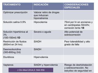 TRATAMIENTO INDICACIÓN CONSIDERACIONES
ESPECIALES
Optimizar prescripción Valorar retiro de drogas
que induzcan
hiponatremia
Solución salina 0.9% Hipovolemia 75ml por hr en ancianos y
en cardiópatas 50ml/hr,
correción lenta 1B
Solución hipertónica al
3%
(100-150ml) 1D
Severa o aguda Alto potencial de
sobrecorreción
Restricción de fluidos
(800ml en 24 hrs)
SIADH Peor tolerabilidad y alto
grado de falla
Desmoclociclina
(300-600ng 2/d)
SIADH
Diuréticos Hipervolemia
Vaptanos SIADH y hipervolemia Riesgo de deshidratación
y sobrecorrección. No
estudiso de seguridad en
 