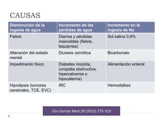 CAUSAS
Disminución de la
ingesta de agua
Incremento de las
pérdidas de agua
Incremento en la
ingesta de Na
Fiebre Diarrea y pérdidas
insensibles (fiebre,
taquipnea)
Sol salina 0.9%
Alteración del estado
mental
Diuresis osmótica Bicarbonato
Impedimento físico Diabetes insípida,
(uropatia obstructiva,
hipercalcemia o
hipocalemia)
Alimentación enteral
Hipodipsia (tumores
cerebrales, TCE, EVC)
IRC Hemodiálisis
 