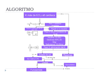 ALGORITMO
K más de 6.5 y alt cardiaca
Paso 1: estabilizar
membrana
Cloruro o gluconato de Ca
10ml 10%
Repetir si no resuelve
Paso 2: mover K al interior de
la cel
Insulina 10-20U
Dextrosa 50% 25-
50gr
Salbutamol 10-20mg
Paso 3: eliminación del K
ResinasEstado de vol
Sol. Salina 0.9%
Uresis
Furosemida
Hemodiálisis
 