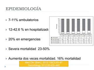 EPIDEMIOLOGÍA
 7-11% ambulatorios
 12-42.6 % en hospitalizados
 20% en emergencias
 Severa mortalidad 23-50%
 Aumenta dos veces mortalidad. 16% mortalidad
Med Clin (Barc). 2012;139(3):93–97
Gerontology 2012;58:430–440
 