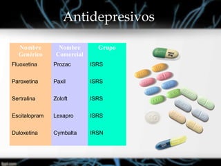 Antidepresivos
Nombre
Genérico
Nombre
Comercial
Grupo
Fluoxetina Prozac ISRS
Paroxetina Paxil ISRS
Sertralina Zoloft ISRS
Escitalopram Lexapro ISRS
Duloxetina Cymbalta IRSN
 