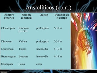 Ansiolíticos (cont.)
Nombre
genérico
Nombre
comercial
Acción Duración en
el cuerpo
Clonazepam Klonopin
Rivotril
prolongada 5-31 hr
Diazepam Valium prolongada 5-31 hr
Loraxepam Trapax intermedia 4-16 hr
Bromacepam Lexotan intermedia 4-16 hr
Oxacepam Serax corta
 