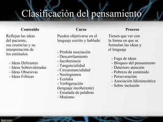Clasificación del pensamiento
Contenido Curso Proceso
Reflejan las ideas
del paciente,
sus creencias y su
interpretación de
los estímulos.
- Ideas Delirantes
- Ideas Sobrevaloradas
- Ideas Obsesivas
- Ideas Fóbicas
Pueden objetivarse en el
lenguaje escrito y hablado
- Pérdida asociación
- Descarrilamiento
- Incoherencia
- Tangencialidad
- Circunstancialidad
- Neologismos
- Ecolalia
- Verbigeración
(lenguaje incoherente)
- Ensalada de palabras
- Mutismo
Tienen que ver con
la forma en que se
formulan las ideas y
el lenguaje
- Fuga de ideas
- Bloqueo del pensamiento
- Deterioro atención
- Pobreza de contenido
- Perseveración
- Asociación Idiosincrática
- Sobre inclusión
 