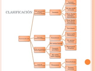 Insomnio
                                                                            psicofisiológico


                                                                            Sd. fase sueño
                                                                              retrasada

CLASIFICACIÓN
                             Probl. para coinciliar
                                  el sueño y             Insomnio
                             permanecer dormido
                                                                            Trast. Sueño
                                                                             hipnótico -
                                                                            dependiente

                                                                            Trast. Sueño
                                                                            dependiente
                                                                            estimulantes


                                                                             Narcolepsia



                                                                            Apnea sueño
                                                                            obstructiva
                                 Probl. para
                             permanecer despierto      Somnolencia
      Trastornos del sueño
                                                                             Sd. piernas
                                                                              inquietas
                                                      Sd. desfase horario

                                                                            Hipersomnio
                                                        Insomnio             idiopático
                             Probl. para mantener
                             horario regular sueño      paradójico


                                                        Sd. sueño/
                                                      vigilia iregular



                                                                            Sonambulismo
                                   Cond. que
                             interrumpen el sueño       Parasomnio
                                                                               Terrores
                                                                              nocturnos
 