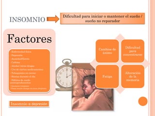 Dificultad para iniciar o mantener el sueño /
INSOMNIO                                              sueño no reparador




Factores
                                                                            Dificultad
                                                             Cambios de
- Enfermedad física                                                            para
                                                               ánimo
- Depresión                                                                concentrarse
- Ansiedad/Estrés
- Cafeína
- Alcohol /otras drogas
- Uso de ciertos medicamentos
- Tabaquismo en exceso                                                      Alteración
- Siestas durante el día                                       Fatiga          de la
- Hábitos de sueño                                                          memoria
contraproducentes:
•Acostarse temprano
•Pasar mucho tiempo en cama despierto.




Insomnio α depresión
 