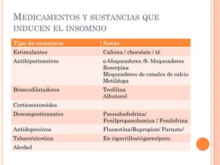 MEDICAMENTOS Y SUSTANCIAS QUE
INDUCEN EL INSOMNIO
Tipo de sustancia    Notas
Estimulantes         Cafeina / chocolate / té
Antihipertensivos    α-bloqueadores /β- bloqueadores
                     Reserpina
                     Bloqueadores de canales de calcio
                     Metildopa
Broncodilatadores    Teofilina
                     Albuterol
Corticoesteroides
Descongestionantes   Psesudoefedrina/
                     Fenilpropanolamina / Fenilefrina
Antidepresivos       Fluoxetina/Bupropion/ Parnate/
Tabaco/nicotina      En cigarrillos/cigarro/puro
Alcohol
 