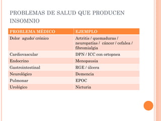 PROBLEMAS DE SALUD QUE PRODUCEN
INSOMNIO
PROBLEMA MÉDICO        EJEMPLO
Dolor agudo/ crónico   Artritis / quemaduras /
                       neuropatías / cáncer / cefalea /
                       fibromialgia
Cardiovascular         DPN / ICC con ortopnea
Endocrino              Menopausia
Gastrointestinal       RGE / úlcera
Neurológico            Demencia
Pulmonar               EPOC
Urológico              Nicturia
 