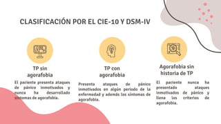 CLASIFICACIÓN POR EL CIE-10 Y DSM-IV
TP sin
agorafobia
El paciente presenta ataques
de pánico inmotivados y
nunca ha desarrollado
síntomas de agorafobía.
TP con
agorafobia
Presenta ataques de pánico
inmotivados en algún periodo de la
enfermedad y además los síntomas de
agorafobia.
Agorafobia sin
historia de TP
El paciente nunca ha
presentado ataques
inmotivados de pánico y
llena los criterios de
agorafobia.
 