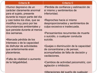 Criterio B Criterio C
•Humor depresivo de un
carácter claramente anormal
para el sujeto, presente
durante la mayor parte del día
y casi todos los días, que se
modifica muy poco por las
circunstancias ambientales y
que persiste durante al menos
dos semanas.
•Marcada pérdida de los
intereses o de la capacidad
de disfrutar de actividades
que anteriormente eran
placenteras.
•Falta de vitalidad o aumento
de la fatigabilidad.
•Pérdida de confianza y estimación de
sí mismo y sentimientos de
inferioridad.
•Reproches hacia sí mismo
desproporcionados y sentimientos de
culpa excesiva e inadecuada.
•Pensamientos recurrentes de muerte
o suicidio, o cualquier conducta
suicida.
•Quejas o disminución de la capacidad
de concentrarse y de pensar,
acompañadas de falta de decisión y
vacilaciones.
•Cambios de actividad psicomotriz, con
agitación o inhibición.
•Alteraciones del sueño de cualquier
 
