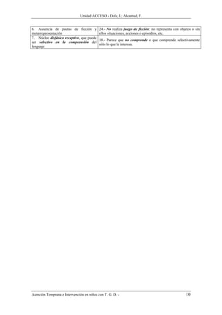 Unidad ACCESO - Dolz, I.; Alcantud, F.


6. Ausencia de pautas de ficción y         24.- No realiza juego de ficción: no representa con objetos o sin
metarrepresentación                        ellos situaciones, acciones o episodios, etc.
7. Núcleo disfásico receptivo, que puede
                                           18.- Parece que no comprende o que comprende selectivamente
ser selectivo en la comprensión del
                                           sólo lo que le interesa.
lenguaje




Atención Temprana e Intervención en niños con T. G. D. -                                           10
 
