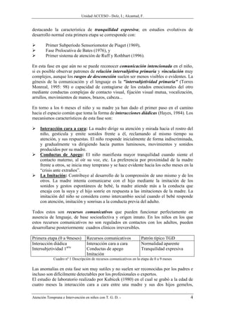 Unidad ACCESO - Dolz, I.; Alcantud, F.


destacando la característica de tranquilidad expresiva; en estudios evolutivos de
desarrollo normal esta primera etapa se corresponde con:

        Primer Subperíodo Sensoriomotor de Piaget (1969),
        Fase Prelocutiva de Bates (1976), y
        Primer sistema de atención de Ruff y Rothbart (1996).

En esta fase en que aún no se puede reconocer comunicación intencionada en el niño,
si es posible observar patrones de relación intersubjetiva primaria y vinculación muy
complejos, aunque los rasgos de desconexión suelen ser menos visibles o evidentes. La
génesis de la comunicación y el lenguaje es la "intersubjetividad primaria" (Torres
Monreal, 1995: 98) o capacidad de contagiarse de los estados emocionales del otro
mediante conductas complejas de contacto visual, fijación visual mutua, vocalización,
arrullos, movimientos de manos, brazos, cabeza...

En torno a los 6 meses el niño y su madre ya han dado el primer paso en el camino
hacia el espacio común que toma la forma de interacciones diádicas (Hayes, 1984). Los
mecanismos característicos de esta fase son:

     Interacción cara a cara: La madre dirige su atención y mirada hacia el rostro del
     niño, gesticula y emite sonidos frente a él, reclamando al mismo tiempo su
     atención, y sus respuestas. El niño responde inicialmente de forma indiscriminada,
     y gradualmente va dirigiendo hacia puntos luminosos, movimientos y sonidos
     producidos por su madre.
     Conductas de Apego: El niño manifiesta mayor tranquilidad cuando siente el
     contacto materno, al oír su voz, etc. La preferencia por proximidad de la madre
     frente a otros, se inicia muy temprano y se hace evidente hacia los ocho meses en la
     “crisis ante extraños”.
     La Imitación: Contribuye al desarrollo de la comprensión de uno mismo y de los
     otros. La madre intenta comunicarse con el hijo mediante la imitación de los
     sonidos y gestos espontáneos de bebé, la madre atiende más a la conducta que
     encaja con la suya y el hijo sonríe en respuesta a las imitaciones de la madre. La
     imitación del niño se considera como intercambio social cuando el bebé responde
     con atención, imitación y sonrisas a la conducta previa del adulto.

Todos estos son recursos comunicativos que pueden funcionar perfectamente en
ausencia de lenguaje, de base socioafectiva y origen innato. En los niños en los que
estos recursos comunicativos no son regulados en contactos con los adultos, pueden
desarrollarse posteriormente cuadros clínicos irreversibles.

Primera etapa (0 a 9meses)        Recursos comunicativos             Patrón típico TGD
Interacción diádica               Interacción cara a cara            Normalidad aparente
Intersubjetividad 1aria           Conductas de apego                 Tranquilidad expresiva
                                  Imitación
             Cuadro nº 1 Descripción de recursos comunicativos en la etapa de 0 a 9 meses

Las anomalías en esta fase son muy sutiles y no suelen ser reconocidas por los padres e
incluso son difícilmente detectables por los profesionales o expertos.
El estudio de laboratorio realizado por Kubicek (1980) en el cual se grabó a la edad de
cuatro meses la interacción cara a cara entre una madre y sus dos hijos gemelos,

Atención Temprana e Intervención en niños con T. G. D. -                                      4
 