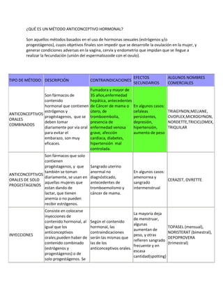 ¿QUÉ ES UN MÉTODO ANTICONCEPTIVO HORMONAL?

        Son aquellos métodos basados en el uso de hormonas sexuales (estrógenos y/o
        progestágenos), cuyos objetivos finales son impedir que se desarrolle la ovulación en la mujer, y
        generar condiciones adversas en la vagina, cervix y endometrio que impidan que se llegue a
        realizar la fecundación (unión del espermatozoide con el ovulo).




                                                                     EFECTOS             ALGUNOS NOMBRES
TIPO DE MÉTODO: DESCRIPCIÓN                 CONTRAINDICACIONES
                                                                     SECUNDARIOS         COMERCIALES
                                         Fumadora y mayor de
                Son fármacos de          35 años,enfermedad
                contenido                hepática, antecedentes
                hormonal que contienen de Cáncer de mama o           En algunos casos:
                estrógenos y             útero, de                   cefaleas            TRIAGYNON,MELIANE,
ANTICONCEPTIVOS
                progéstagenos, que se tromboembolia,                 persistentes,       OVOPLEX,MICROGYNON,
ORALES
                deben tomar              presencia de                depresión,          NORDETTE,TRICICLOMEX,
COMBINADOS
                diariamente por vía oral enfermedad venosa           hipertensión,       TRIQUILAR
                para evitar el           grave, afección             aumento de peso
                embarazo, son muy        cardiaca, diabetes,
                eficaces.                hipertensión mal
                                         controlada.
                Son fármacos que solo
                contienen
                progéstagenos, y que        Sangrado uterino
                también se toman            anormal no               En algunos casos:
ANTICONCEPTIVOS
                diariamente, se usan en     diagnósticado,           amenorrea y
ORALES DE SOLO                                                                         CERAZET, OVRETTE
                aquellas mujeres que        antecedentes de          sangrado
PROGESTAGENOS
                estan dando de              tromboemolismo y         intermenstrual
                lactar, que tienen          cáncer de mama.
                anemia o no pueden
                recibir estrógenos.
                  Consiste en colocarse
                                                                    La mayoría deja
                  inyecciones de
                                                                    de menstruar,
                  contenido hormonal, al    Según el contenido
                                                                    algunas
                  igual que los             hormonal, las                                TOPASEL (mensual),
                                                                    aumentan de
                  anticonceptivos           contraindicaciones                           NORISTERAT (bimestral),
INYECCIONES                                                         peso, y otras
                  orales,pueden haber de    serán las mismas que                         DEPOPROVERA
                                                                    refieren sangrado
                  contenido combinado       las de los                                   (trimestral)
                                                                    frecuente y en
                  (estrógenos y             anticonceptivos orales.
                                                                    escasa
                  progestágenos) o de
                                                                    cantidad(spotting)
                  solo progestágenos. Se
 