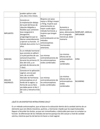 pueden aplicar cada
                    uno, dos o tres meses.
                                                   Mujeres con peso
                    Consiste en
                                                   menor a 50 kg ó mayor
                    la implantación debajo
                                                   a 70 kg, mujeres que
                    de la piel del brazo de
                                                   anteriormente no
                    cápsulas delgadas y                                      Aumento o
                                                   hayan usado algún
                    flexibles que contienen                                  disminución de
                                                   método hormonal, y
                    levo-norgestrel ó                                        peso, alteraciones NORPLANT, JADELLE,
IMPLANTES                                          mujeres que tengan
                    desogestrel,                                             en el sangrado     IMPLANON
                                                   alguna
                    progestágenos que se                                     menstrual, dolor
                                                   contraindicación en los
                    liberan sostenidamente                                   mamario
                                                   métodos
                    y ejercen su función. El
                                                   anticonceptivos
                    método dura entre 3 a 5
                                                   hormonales
                    años.
                                                   anteriores.
                    Es un método hormonal
                    que consiste en adherir
                                                                         Los mismos
                    a la piel parches de uso       Los mismas
                                                                         efectos de los
                    semanal (3 parches             contraindicaciones de
PARCHES                                                                  anticonceptivos      EVRA
                    durante los primeros 21        los anticonceptivos
                                                                         orales
                    dias del ciclo, y un           orales combinados
                                                                         combinados
                    periodo de descanso de
                    7 días).
                    Consiste en la aplicación
                    vaginal, una vez por
                    mes, de un anillo
                                                                         Los mismos
                    liberador de hormonas          Los mismas
                                                                         efectos de los
ANILLOS             anticonceptivas en el          contraindicaciones de
                                                                         anticonceptivos      NUVARING
VAGINALES           fondo de la vagina. La         los anticonceptivos
                                                                         orales
                    forma de uso es fácil,         orales combinados
                                                                         combinados
                    yse debe poner el dia 3
                    del ciclo y retirarlo el dia
                    24.




          ¿QUÉ ES UN DISPOSITIVO INTRAUTERINO (DIU)?

          Es un método anticonceptivo, que se basa en la colocación dentro de la cavidad uterina de un
          elemento que con efecto mecánico, químico, u hormonal; impide que los espermatozoides
          lleguen a fecundar los óvulos, ya que son inmovilizados, o destruidos para que no cumplan su
          función. Se diferencian de los métodos de barrera porque los DIU actuan a nivel de cavidad
          uterina, mientras que los de barrera lo hacen a nivel vaginal.
 