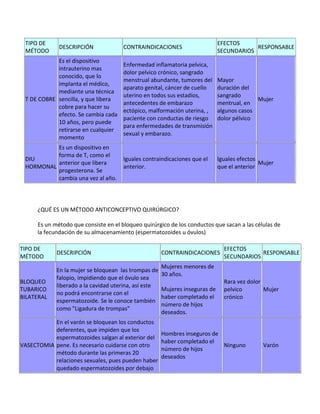 TIPO DE                                                                      EFECTOS
              DESCRIPCIÓN              CONTRAINDICACIONES                                 RESPONSABLE
 MÉTODO                                                                       SECUNDARIOS
            Es el dispositivo
                                       Enfermedad inflamatoria pelvica,
            intrauterino mas
                                       dolor pelvico crónico, sangrado
            conocido, que lo
                                       menstrual abundante, tumores del       Mayor
            implanta el médico,
                                       aparato genital, cáncer de cuello      duración del
            mediante una técnica
                                       uterino en todos sus estadíos,         sangrado
 T DE COBRE sencilla, y que libera                                                          Mujer
                                       antecedentes de embarazo               mentrual, en
            cobre para hacer su
                                       ectópico, malformación uterina, ,      algunos casos
            efecto. Se cambia cada
                                       paciente con conductas de riesgo       dolor pélvico
            10 años, pero puede
                                       para enfermedades de transmisión
            retirarse en cualquier
                                       sexual y embarazo.
            momento
          Es un dispositivo en
          forma de T, como el
 DIU                                   Iguales contraindicaciones que el      Iguales efectos
          anterior que libera                                                                 Mujer
 HORMONAL                              anterior.                              que el anterior
          progesterona. Se
          cambia una vez al año.




      ¿QUÉ ES UN MÉTODO ANTICONCEPTIVO QUIRÚRGICO?

      Es un método que consiste en el bloqueo quirúrgico de los conductos que sacan a las células de
      la fecundación de su almacenamiento (espermatozoides u óvulos)

TIPO DE                                                                         EFECTOS
             DESCRIPCIÓN                               CONTRAINDICACIONES                   RESPONSABLE
MÉTODO                                                                          SECUNDARIOS
                                                       Mujeres menores de
             En la mujer se bloquean las trompas de
                                                       30 años.
             falopio, impidiendo que el óvulo sea
BLOQUEO                                                                         Rara vez dolor
             liberado a la cavidad uterina, así este
TUBARICO                                               Mujeres inseguras de     pelvico        Mujer
             no podrá encontrarse con el
BILATERAL                                              haber completado el      crónico
             espermatozoide. Se le conoce también
                                                       número de hijos
             como "Ligadura de trompas"
                                                       deseados.
           En el varón se bloquean los conductos
           deferentes, que impiden que los
                                                       Hombres inseguros de
           espermatozoides salgan al exterior del
                                                       haber completado el
VASECTOMIA pene. Es necesario cuidarse con otro                             Ninguno            Varón
                                                       número de hijos
           método durante las primeras 20
                                                       deseados
           relaciones sexuales, pues pueden haber
           quedado espermatozoides por debajo
 