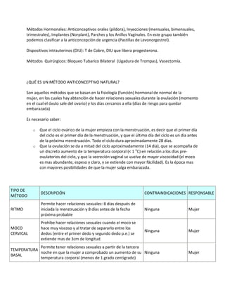 Métodos Hormonales: Anticonceptivos orales (pildora), Inyecciones (mensuales, bimensuales,
        trimestrales), Implantes (Norplant), Parches y los Anillos Vaginales. En este grupo también
        podemos clasificar a la anticoncepción de urgencia (Pastillas de Levonorgestrel).

        Dispositivos intrauterinos (DIU): T de Cobre, DIU que libera progesterona.

        Métodos Quirúrgicos: Bloqueo Tubarico Bilateral (Ligadura de Trompas), Vasectomía.



        ¿QUÉ ES UN MÉTODO ANTICONCEPTIVO NATURAL?

        Son aquellos métodos que se basan en la fisiología (función) hormonal de normal de la
        mujer, en los cuales hay abtención de hacer relaciones sexuales durante la ovulación (momento
        en el cual el óvulo sale del ovario) y los días cercanos a ella (días de riesgo para quedar
        embarazada)

        Es necesario saber:

           o   Que el ciclo ovárico de la mujer empieza con la menstruación, es decir que el primer día
               del ciclo es el primer día de la menstruación, y que el último día del ciclo es un día antes
               de la próxima menstruación. Todo el ciclo dura aproximadamente 28 días.
           o   Que la ovulación se da a mitad del ciclo aproximadamente (14 día), que se acompaña de
               un discreto aumento de la temperatura corporal (< 1 oC) en relación a los días pre-
               ovulatorios del ciclo, y que la secreción vaginal se vuelve de mayor viscocidad (el moco
               es mas abundante, espeso y claro, y se extiende con mayor fácilidad). Es la época mas
               con mayores posibilidades de que la mujer salga embarazada.




TIPO DE
                DESCRIPCIÓN                                                CONTRAINDICACIONES RESPONSABLE
MÉTODO
                Permite hacer relaciones sexuales: 8 días después de
RITMO           iniciada la menstruación y 8 días antes de la fecha        Ninguna                   Mujer
                próxima probable
                Prohíbe hacer relaciones sexuales cuando el moco se
MOCO            hace muy viscoso y al tratar de separarlo entre los
                                                                           Ninguna                   Mujer
CERVICAL        dedos (entre el primer dedo y segundo dedo p.e.) se
                extiende mas de 3cm de longitud.
            Permite tener relaciones sexuales a partir de la tercera
TEMPERATURA
            noche en que la mujer a comprobado un aumento de su Ninguna                              Mujer
BASAL
            temperatura corporal (menos de 1 grado centigrado)
 