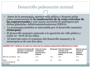 Desarrollo pubescente normal
 Antes de la menarquia, aparece vello púbico y después axilar
como consecuencia de la maduración de la zona reticular de
las suprarrenales y una mayor secreción de andrógeno por
dichas glándulas, dehidroepiandrosterona (DHEA).
 La menarquia también es antecedida por el desarrollo mamario
(telarquia)
 El desarrollo mamario antecede a la aparición de vello púbico y
axilar en ~60% de las niñas.
 El intervalo entre el comienzo del desarrollo mamario y la
menarquia es de casi dos años.
 