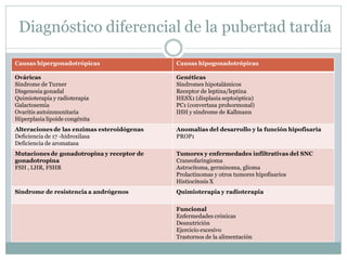 Diagnóstico diferencial de la pubertad tardía
Causas hipergonadotrópicas Causas hipogonadotrópicas
Ováricas
Síndrome de Turner
Disgenesia gonadal
Quimioterapia y radioterapia
Galactosemia
Ovaritis autoinmunitaria
Hiperplasia lipoide congénita
Genéticas
Síndromes hipotalámicos
Receptor de leptina/leptina
HESX1 (displasia septoóptica)
PC1 (convertasa prohormonal)
IHH y síndrome de Kallmann
Alteraciones de las enzimas esteroidógenas
Deficiencia de 17 -hidroxilasa
Deficiencia de aromatasa
Anomalías del desarrollo y la función hipofisaria
PROP1
Mutaciones de gonadotropina y receptor de
gonadotropina
FSH , LHR, FSHR
Tumores y enfermedades infiltrativas del SNC
Craneofaringioma
Astrocitoma, germinoma, glioma
Prolactinomas y otros tumores hipofisarios
Histiocitosis X
Síndrome de resistencia a andrógenos Quimioterapia y radioterapia
Funcional
Enfermedades crónicas
Desnutrición
Ejercicio excesivo
Trastornos de la alimentación
 