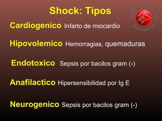 Cardiogenico Infarto de miocardio
Hipovolemico Hemorragias, quemaduras
Endotoxico Sepsis por bacilos gram (-)
Anafilactico Hipersensibilidad por Ig E
Neurogenico Sepsis por bacilos gram (-)
Shock: Tipos
 