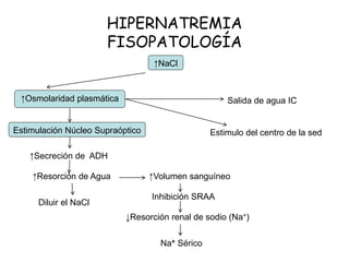 HIPERNATREMIA
FISOPATOLOGÍA
↑NaCl
↑Osmolaridad plasmática Salida de agua IC
Estimulo del centro de la sedEstimulación Núcleo Supraóptico
↑Secreción de ADH
↑Resorción de Agua
Diluir el NaCl
↑Volumen sanguíneo
Inhibición SRAA
↓Resorción renal de sodio (Na+)
Na+ Sérico
 
