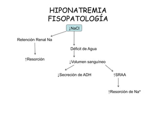 HIPONATREMIA
FISOPATOLOGÍA
↓NaCl
Retención Renal Na
↑Resorción
Déficit de Agua
↓Volumen sanguíneo
↓Secreción de ADH ↑SRAA
↑Resorción de Na+
 