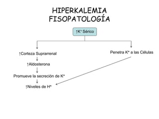 HIPERKALEMIA
FISOPATOLOGÍA
↑K+ Sérico
↑Corteza Suprarrenal Penetra K+ a las Células
↑Aldosterona
Promueve la secreción de K+
↑Niveles de H+
 