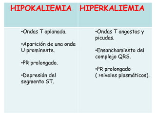 HIPOKALIEMIA HIPERKALIEMIA
•Ondas T aplanada.
•Aparición de una onda
U prominente.
•PR prolongado.
•Depresión del
segmento ST.
•Ondas T angostas y
picudas.
•Ensanchamiento del
complejo QRS.
•PR prolongado
( >niveles plasmáticos).
 