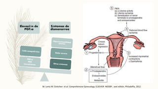 Elevación de
PGF2a
Síntomas de
dismenorrea
M. Lentz M. Gretchen et al. Comprehensive Gynecology, ELSEVIER MOSBY , sext editón, Philadelfia, 2012
 