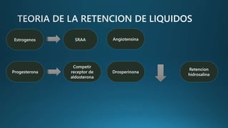 Estrogenos SRAA Angiotensina
Progesterona
Competir
receptor de
aldosterona
Drosperinona
Retencion
hidrosalina
 