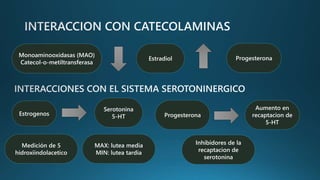 Monoaminooxidasas (MAO)
Catecol-o-metiltransferasa
Estradiol Progesterona
Estrogenos
Serotonina
5-HT Progesterona
Aumento en
recaptacion de
5-HT
Medición de 5
hidroxiindolacetico
MAX: lutea media
MIN: lutea tardia
Inhibidores de la
recaptacion de
serotonina
 