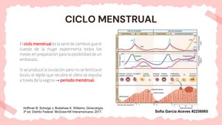 CICLO MENSTRUAL
El ciclo menstrual es la serie de cambios que el
cuerpo de la mujer experimenta todos los
meses en preparación para la posibilidad de un
embarazo.
Si se produce la ovulación pero no se fertiliza el
óvulo, el tejido que recubre el útero se expulsa
a través de la vagina → periodo menstrual.
Hoffman B, Schorge J, Bradshaw K. Williams. Ginecología.
3ª ed. Distrito Federal: McGraw-Hill Interamericana; 2017. Sofía García Aceves #2256065
 