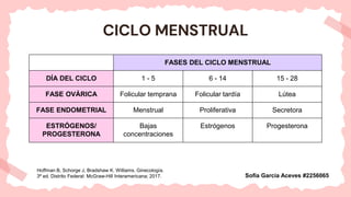 CICLO MENSTRUAL
FASES DEL CICLO MENSTRUAL
DÍA DEL CICLO 1 - 5 6 - 14 15 - 28
FASE OVÁRICA Folicular temprana Folicular tardía Lútea
FASE ENDOMETRIAL Menstrual Proliferativa Secretora
ESTRÓGENOS/
PROGESTERONA
Bajas
concentraciones
Estrógenos Progesterona
Sofía García Aceves #2256065
Hoffman B, Schorge J, Bradshaw K. Williams. Ginecología.
3ª ed. Distrito Federal: McGraw-Hill Interamericana; 2017.
 
