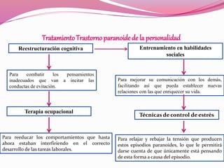 TratamientoTrastorno paranoide de la personalidad
Reestructuración cognitiva
Para combatir los pensamientos
inadecuados que van a incitar las
conductas de evitación.
Entrenamiento en habilidades
sociales
Para mejorar su comunicación con los demás,
facilitando así que pueda establecer nuevas
relaciones con las que enriquecer su vida.
Terapia ocupacional
Para reeducar los comportamientos que hasta
ahora estaban interfiriendo en el correcto
desarrollo de las tareas laborales.
Técnicas de control de estrés
Para relajar y rebajar la tensión que producen
estos episodios paranoides, lo que le permitirá
darse cuenta de que únicamente está pensando
de esta forma a causa del episodio.
 