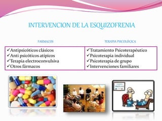 FARMACOS TERAPIA PSICOLÓGICA
Antipsicóticos clásicos
Anti psicóticos atípicos
Terapia electroconvulsiva
Otros fármacos
Tratamiento Psicoterapéutico
Psicoterapia individual
Psicoterapia de grupo
Intervenciones familiares
INTERVENCION DE LA ESQUIZOFRENIA
 