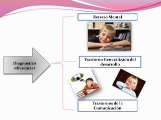 Diagnostico
diferencial
Retraso Mental
Trastornos de la
Comunicación
Trastorno Generalizado del
desarrollo
 