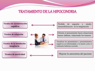 TRATAMIENTODE LA HIPOCONDRIA
Técnica de reconstrucción
cognitiva:
Técnica de asertividad
Técnica de relajación
Técnica de la inundación
imaginaria
Perdida de angustia y miedo-
desensibilizacion en la imaginación
Orienta el pensamiento hacia situaciones
menos dañinas, reduciendo los temores
Visualizar los pensamientos y presentimientos
negativos en enfermedades y la muerte como si
realmente hubieran ocurrido.
Mejorar la autoestima del paciente
 