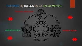 FACTORES DE RIESGO EN LA SALUD MENTAL
PERSONAL EMOCIONAL
ORGANICA FISICA EXTERNA SOCIAL
 