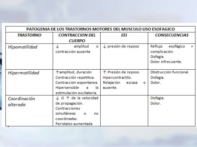 Trastornos motores del esofago